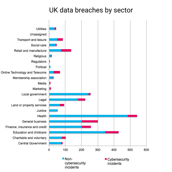 Uk data breaches by sector - ICO
